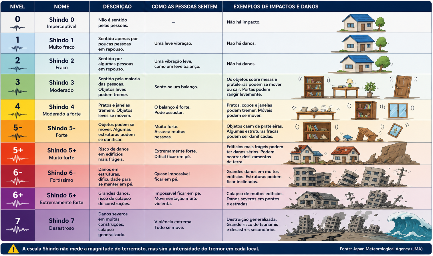 Infográfico da escala sísmica japonesa Shindo de 0 a 7