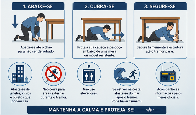 infografico com imagens de como se protejer quando um alerta de terremoto e emitido